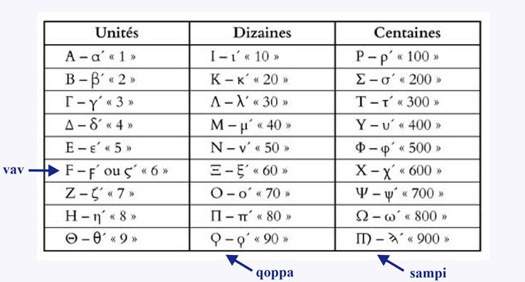 Valeurs des lettres grecques