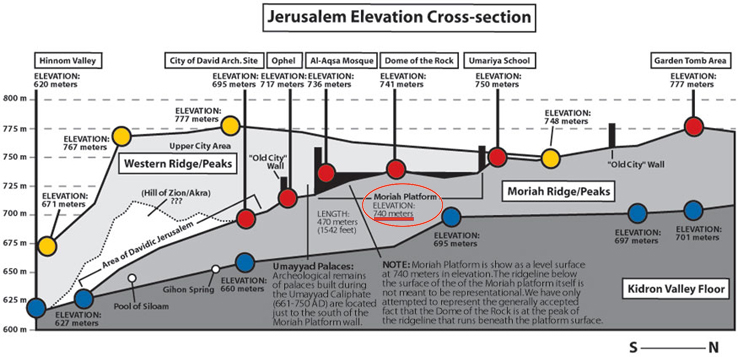 Plan altitude Jérusalem